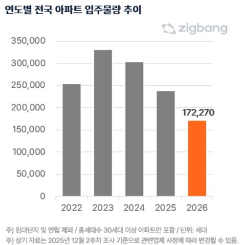 [하반기 부동산] 실거주 강화에 전세 매물 감소…서민 주거 불안 우려_한이임