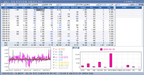 '살 만한 레벨인가'…역대급 수준으로 금융채 사들이는 연기금_손지현