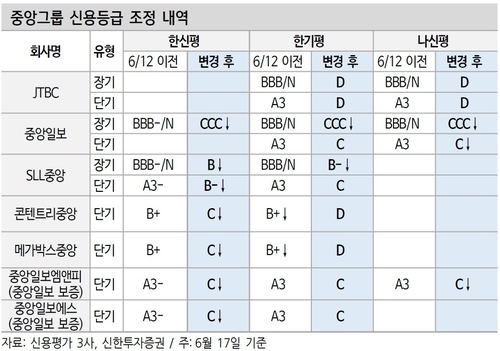 중앙그룹 디폴트 도미노 '옥석가리기' 비상…"상위등급 중심 대응"_이규선