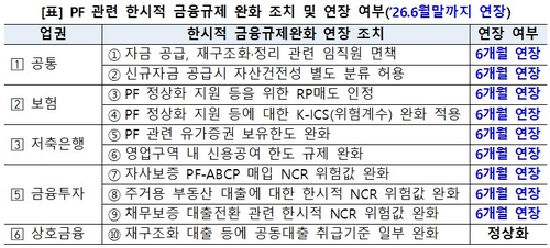 PF 관련 한시적 금융규제 완화 조치 및 연장 여부