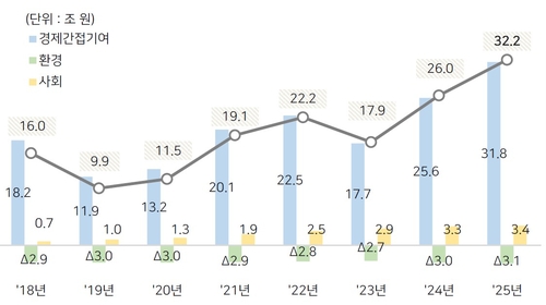 SK, 지난해 사회적가치 32.2조 창출…8년 누적 155조_윤영숙