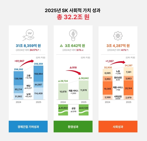2025년 SK 사회적가치 성과