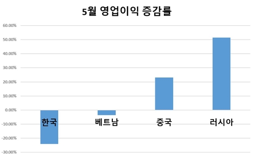 중동전쟁 여파…오리온 법인실적 '희비' 엇갈린 이유는_김용갑