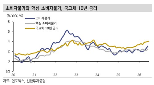 "종전에도 물가안정 더딜 것…금리 추세하락 판단 어려워"_김정현