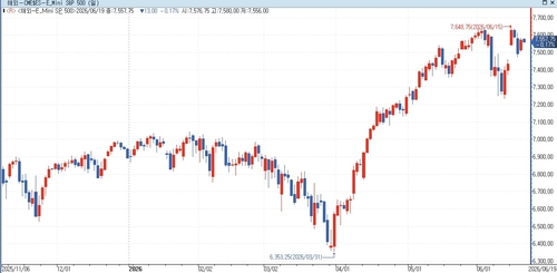 S&P500 선물, AI 기대에도 차익 실현에 하락_홍경표