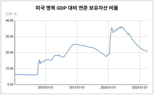 데이터 출처: 연준, 미 상무부.