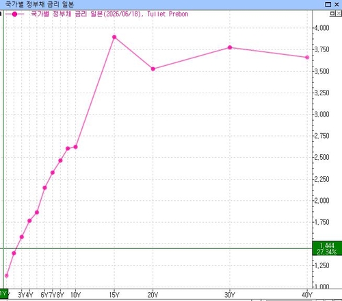 전 日銀 위원 "정책금리 1% 적절…당분간 추가 인상은 신중"_김경림