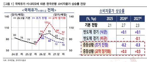 "유가 현수준 유지시…내년 금리인상 가능성 낮아져"_김정현