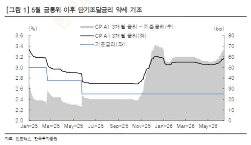 "단기금리 약세는 증권사 조달 때문…분기말 이후 수급 부담 완화"_정선미