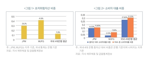 금융硏 "4대 은행 가계대출 비중 글로벌은행의 두 배…자산구조 바꿔야"_박경은