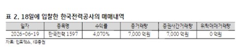 "종전 합의, 유가·LNG 가격 하락 긍정적…한전채 발행량 증가 일시적"_피혜림