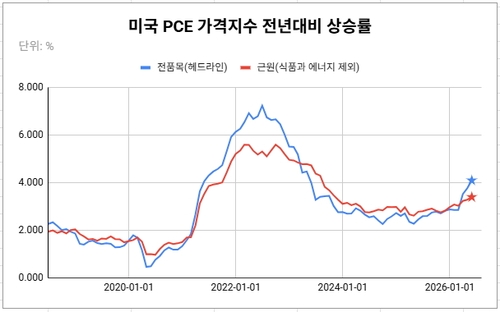 데이터 출처: 미 상무부.