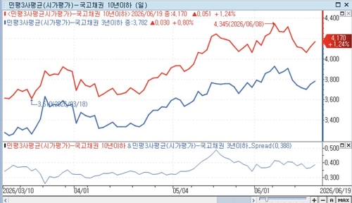 [채권-주간] 韓銀 금안보고서·美 물가 주시…플래트닝 지속할까_노현우