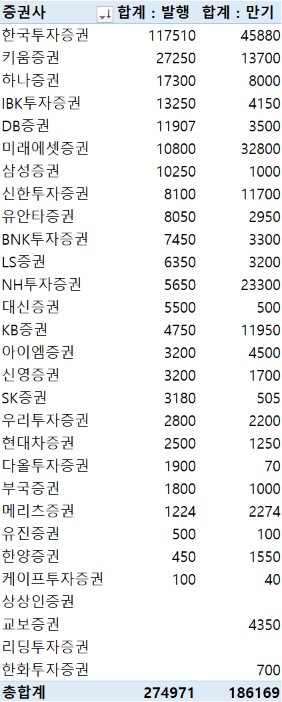 지난주 증권사 CP·전단채 27조4천971억원 발행…금주 만기 18조6천169억원_이규선
