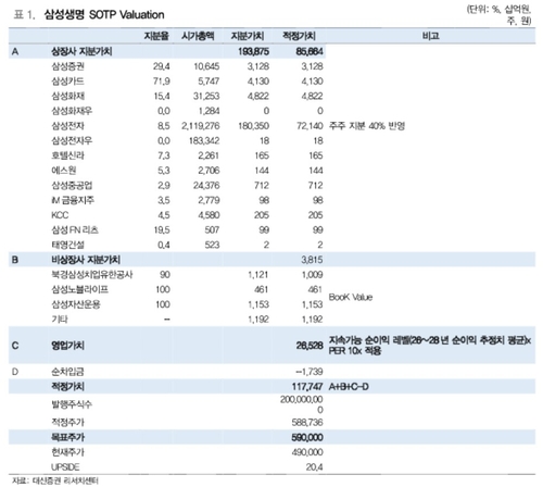 "삼전 주가 따라간다"…대신證, 삼성생명 목표가 59만원으로 2배 상향_송하린