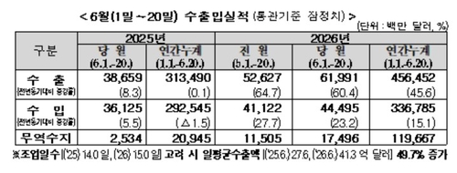 6월 1~20일 수출 역대 최대·60.4%↑…반도체 188.4% 폭증(종합)_박준형