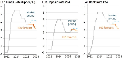 ING "Fed·ECB 추가 인상보다 금리인하 재개에 주목"_김경림