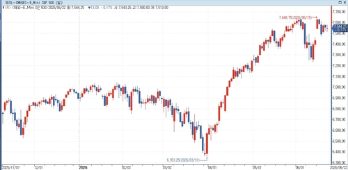 S&P500 선물, 중동 긴장 재고조에 하락…美 국채금리↑_홍경표