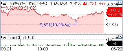 환율 불안에 국채금리 일제히 상승…국고 3년 3.1bp↑_김정현