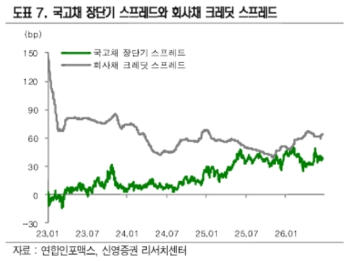 '닉스삼전·국민연금'이 받치는 채권시장…"하반기 플래트닝 우위 전망"_최정우