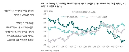 닉스 시총 1위 두고…"강세장 종료 시그널" 주장도_이규선
