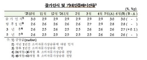 수출 호조·주가 상승에 6월 소비심리 2개월째↑…1년 기대인플레는 유지_윤시윤