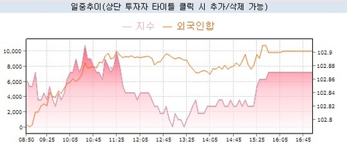 [채권-마감] 중동 불확실성·5년 입찰 부진에 상승…外人은 폭풍매수_노현우