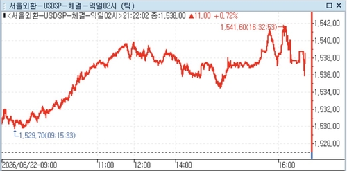 22일 달러-원 추이