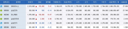 [시총 1위 역전] "SK하이닉스 시총 1위 '강세장 종료 신호' 아냐"_송하린
