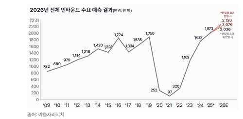[호텔 혁명①] 관광객 2천만 돌파 목전…숙박업 패러다임 전환_변명섭