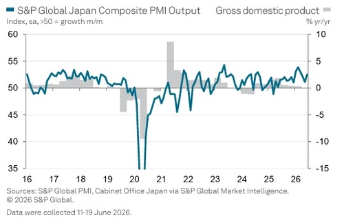 日 6월 제조업 PMI 54.9…신규 주문 늘며 확장세 '탄력'(상보)_권용욱