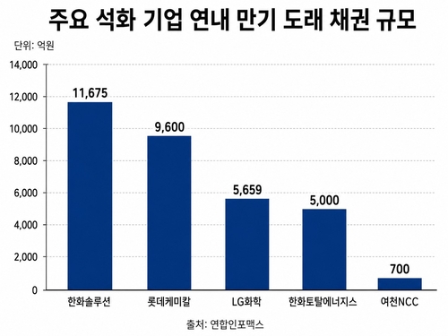 주요 석화 기업 만기 도래 채권 규모