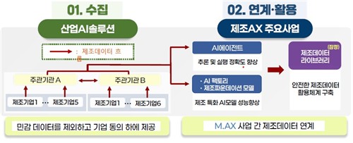 산업부, '제조 AI 전환' 공급망 관리 등 기업 활동 전반으로 확대_주동일