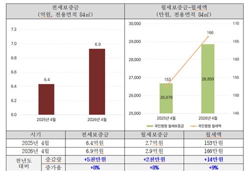 최근 1년 사이 서울 아파트 전월세 거래가격 변화 