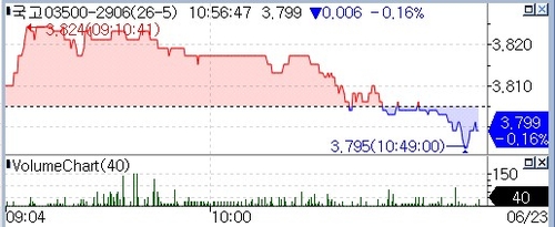 국고 3년 1.7bp 하락…하반기 바이백 계획에 강세 전환_정선미