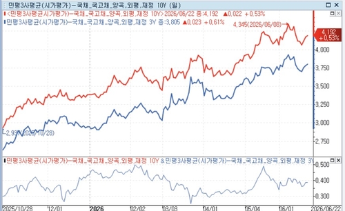 "WGBI 편입에도 외국인 장기물 수요 역부족…커브 완만한 스티프닝"_정선미