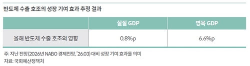 국회예정처, '반도체 호황' 명목GDP 6.6%p 더 끌어올린다…올해 12.6%_고유권