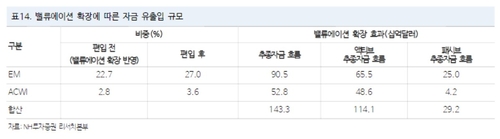 [MSCI 불발] 국민연금 매도 못 받는다…외인자금 44조 유입 기대 좌절_송하린