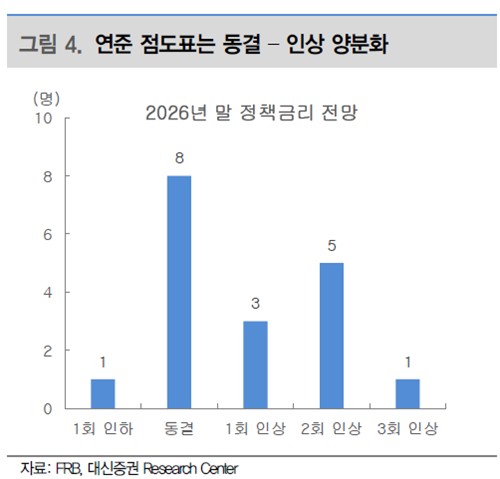 대신증권 "매크로 여건 감안하면 금리 인상 가능성 작다"_양용비