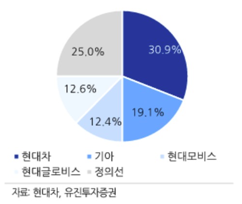 소프트뱅크 지분 비례 인수 후 보스턴다이내믹스 지분 구조 변화