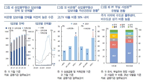 [한은 금안보고서] 상업용 부동산 부진 지속…비은행 PF 리스크 잔존_윤시윤