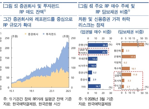 [한은 금안보고서] 금리 상승시 레포펀드 되돌림 우려_노현우