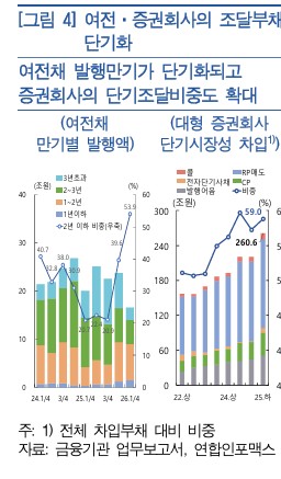 [한은 금안보고서] 여전사·증권사 부채 단기화…투자펀드 의존도 높아_노현우
