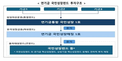 연기금투자풀 국민성장펀드 1천100억 달성…대체투자 중 최단기간_최욱