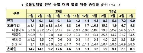 백화점 매출 두 달 연속 20% 성장…외국인 관광객이 견인_주동일