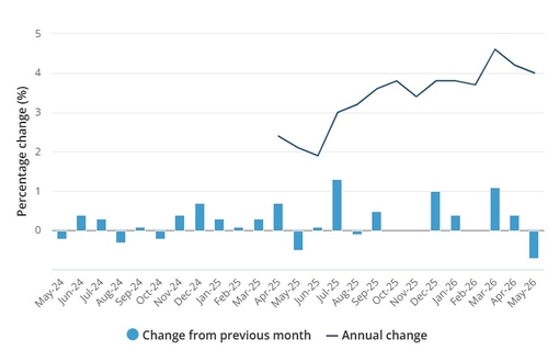 호주 5월 CPI, 전년비 4.0% 상승…예상치 4.4%↑ 하회(상보)_박지은
