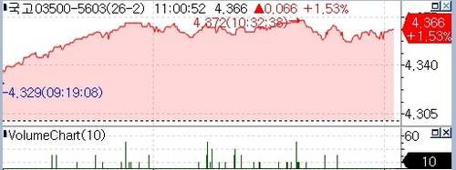 국고 30년 6.6bp 상승…수요 둔화에 초장기물 약세_정선미