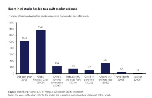 줄리어스 베어 "AI, 하반기 주식시장 지배적 동력…버블 아냐"_김경림