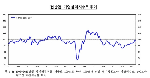 중동 종전 기대에도 기업체감경기 하락 전환…경영 애로사항 환율_노현우