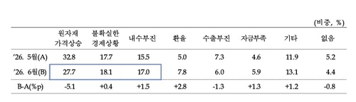 제조업 경영애로사항 질문에 대한 답변